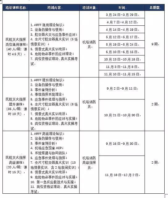積極建立航空器真火實(shí)訓系統,開(kāi)展真火實(shí)戰培訓,有效提高民航消防應急救援能力